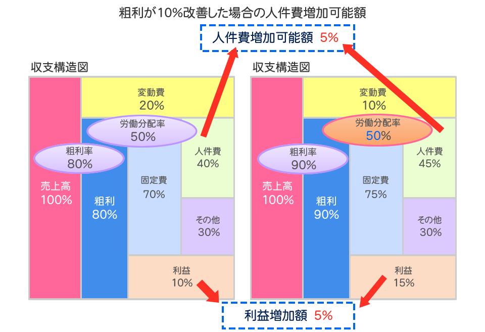 粗利が改善した場合の図