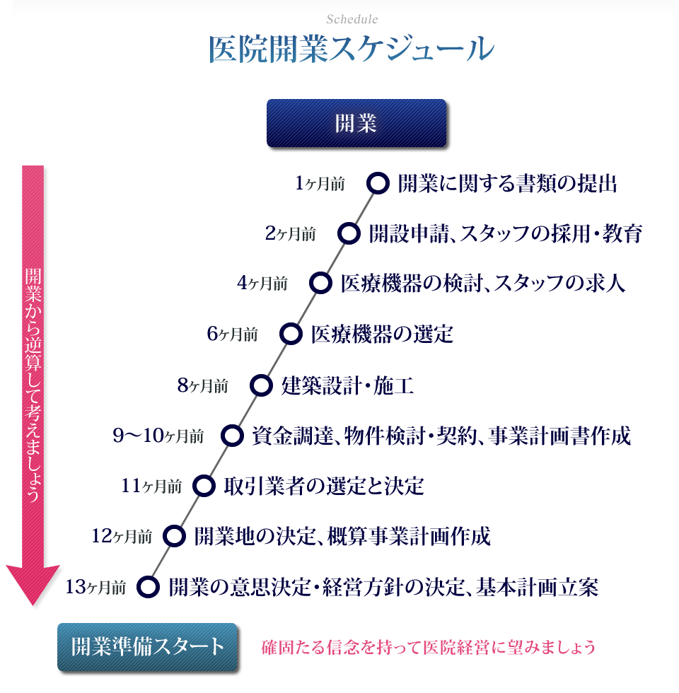 医院開業スケジュール