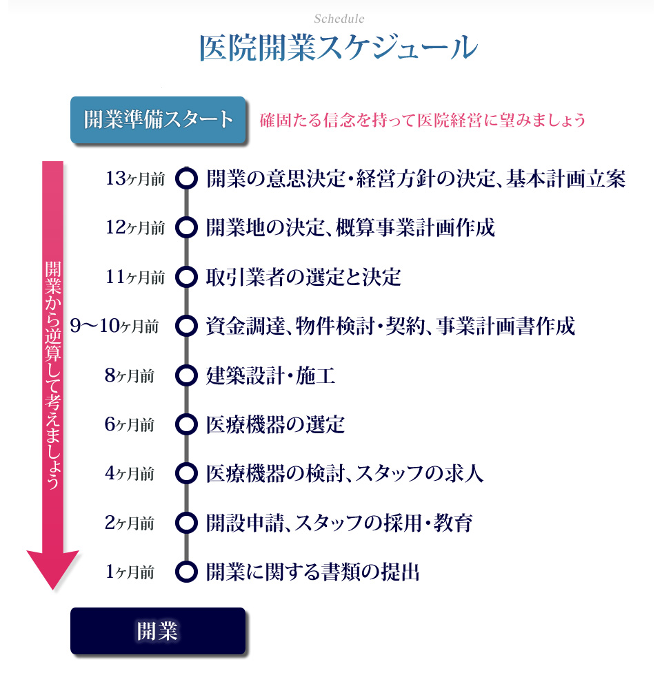 医院開業スケジュール