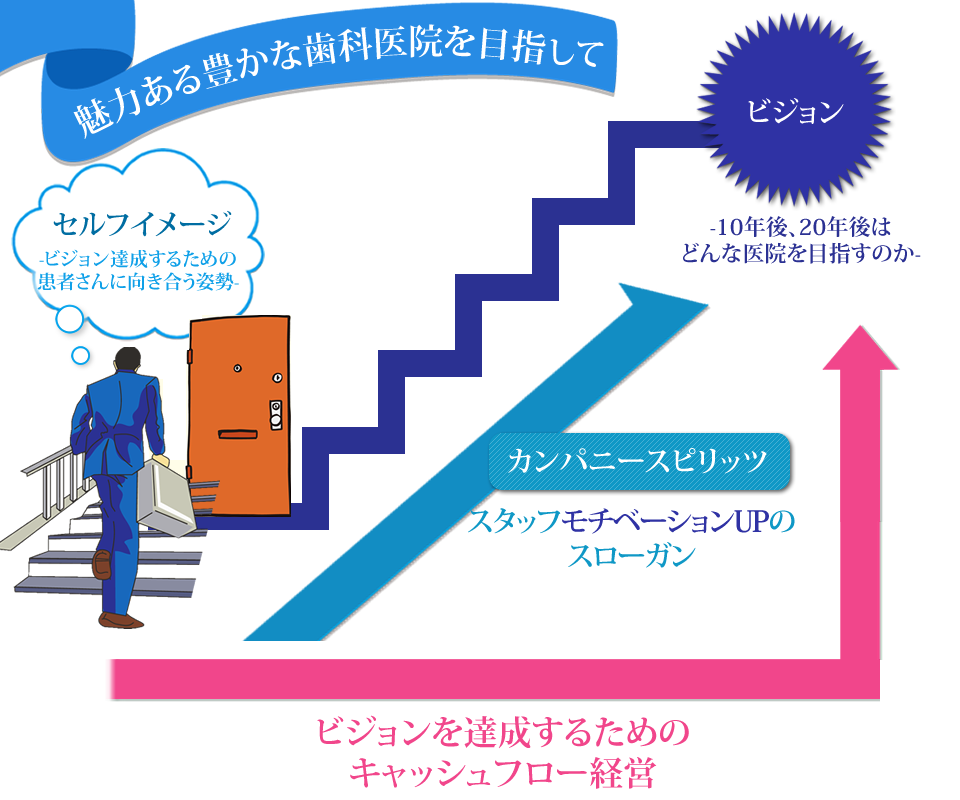 魅力ある歯科医院を目指したビジョン